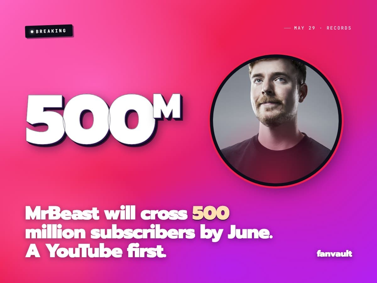 MrBeast will cross 500 million subscribers by June. A YouTube first.